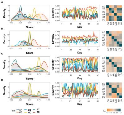 Daily Contributors of Tinnitus Loudness and Distress: An Ecological Momentary Assessment Study